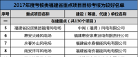 福建發(fā)改委公布2017年11個重點風(fēng)電項目考核情況 ！