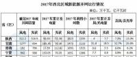 西北能監(jiān)局：2017年西北五省（區(qū)）新增風(fēng)電并網(wǎng)容量180.4萬(wàn)千瓦 青海未發(fā)生棄風(fēng)限電