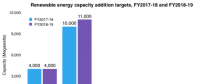 2018-2019財年印度將新增光伏裝機(jī)11GW 屋頂1GW、大型地面電站10GW