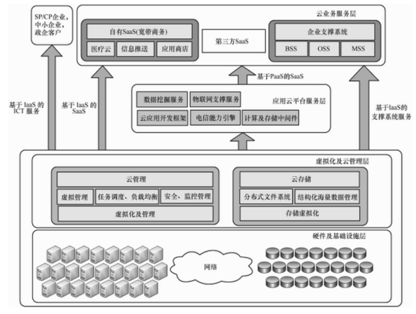 大數(shù)據(jù)發(fā)展火爆，云計算構(gòu)建安全策略是什么？