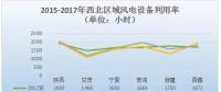 2017年中國六大區(qū)域風電裝機及利用小時數(shù)數(shù)據(jù)一覽！