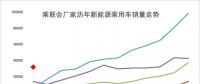 2018年1月新能源乘用車銷3萬增4倍，實現(xiàn)開門紅