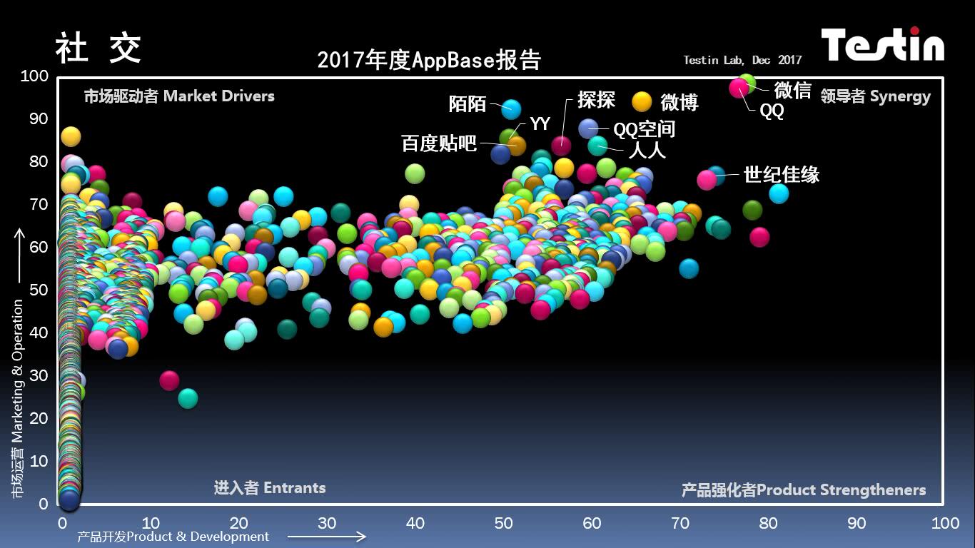 平臺化持續(xù)延伸，Testin 2017“社交”好應(yīng)用AppBase 50報告 