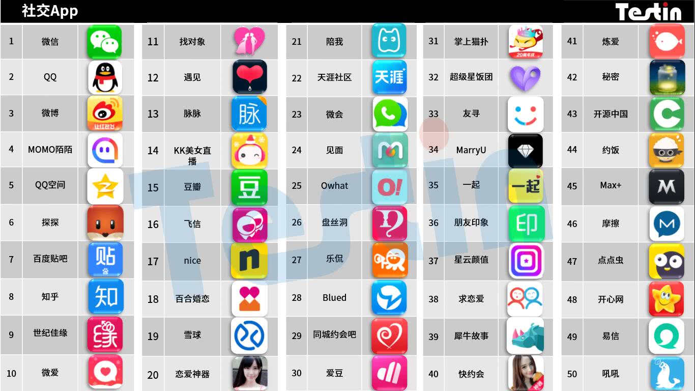 平臺化持續(xù)延伸，Testin 2017“社交”好應(yīng)用AppBase 50報告 