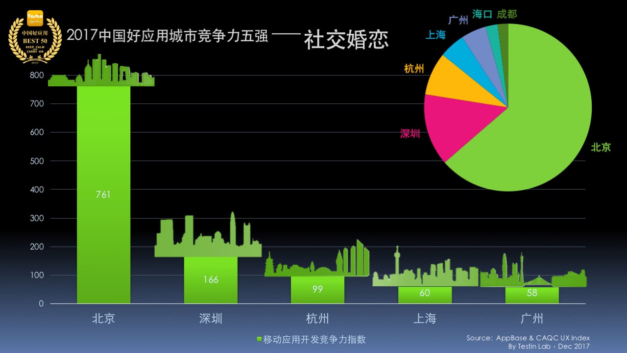 平臺化持續(xù)延伸，Testin 2017“社交”好應(yīng)用AppBase 50報(bào)告 