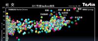 平臺(tái)化持續(xù)延伸，Testin 2017“社交”好應(yīng)用AppBase 50報(bào)告 