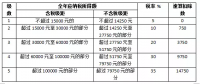 關(guān)于光伏電站交稅問題，這里有最全講解