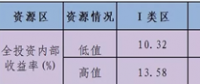 2018年全國(guó)新建風(fēng)力發(fā)電場(chǎng)經(jīng)濟(jì)性預(yù)測(cè)——全國(guó)四類(lèi)資源區(qū)風(fēng)電收益區(qū)間
