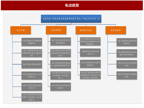 2017年我國電網(wǎng)行業(yè)電改政策思路、進(jìn)程及增量配網(wǎng)分析（圖）