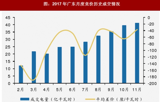 2017年我國電網(wǎng)行業(yè)電改政策思路、進(jìn)程及增量配網(wǎng)分析（圖）