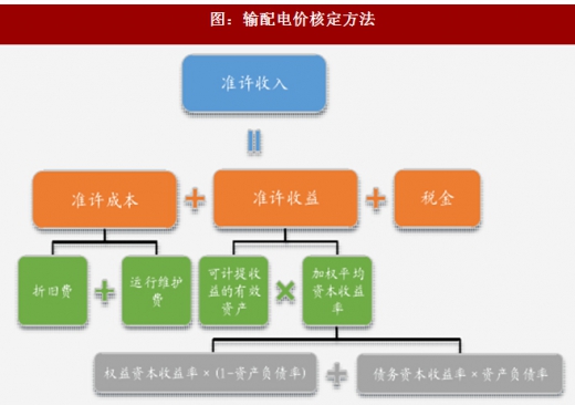 2017年我國電網(wǎng)行業(yè)電改政策思路、進(jìn)程及增量配網(wǎng)分析（圖）