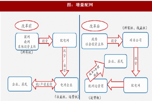 2017年我國電網(wǎng)行業(yè)電改政策思路、進(jìn)程及增量配網(wǎng)分析（圖）