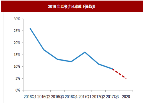 2017年我國(guó)風(fēng)電行業(yè)棄風(fēng)電量、棄風(fēng)率及紅色預(yù)警區(qū)新增裝機(jī)情況分析