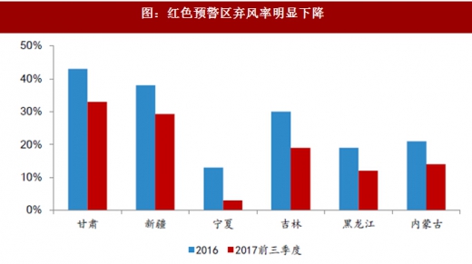 2017年我國(guó)風(fēng)電行業(yè)棄風(fēng)電量、棄風(fēng)率及紅色預(yù)警區(qū)新增裝機(jī)情況分析