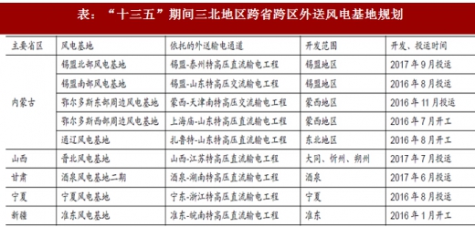 2017年我國(guó)風(fēng)電行業(yè)棄風(fēng)電量、棄風(fēng)率及紅色預(yù)警區(qū)新增裝機(jī)情況分析