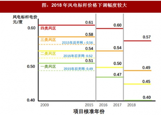 2017年我國風電行業(yè)發(fā)展兩大不利因素及相關(guān)政策分析（圖）