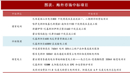 2017年中國電力行業(yè)海外市場中標(biāo)項(xiàng)目及碳試點(diǎn)成交額分析（圖）