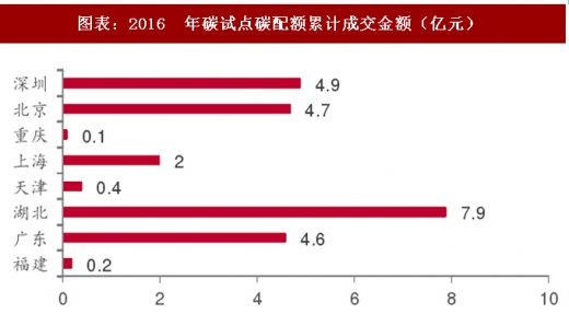 2017年中國電力行業(yè)海外市場中標(biāo)項(xiàng)目及碳試點(diǎn)成交額分析（圖）