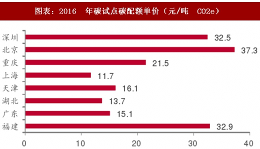 2017年中國電力行業(yè)海外市場中標(biāo)項(xiàng)目及碳試點(diǎn)成交額分析（圖）
