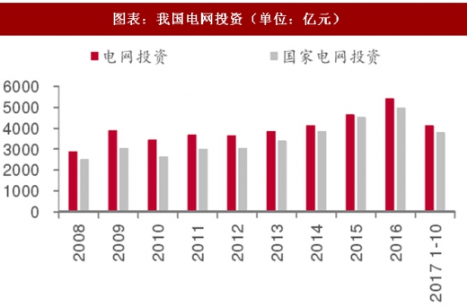2017年中國(guó)電力行業(yè)電源與電網(wǎng)投資占比及增速分析（圖）