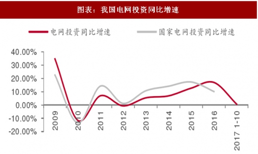 2017年中國(guó)電力行業(yè)電源與電網(wǎng)投資占比及增速分析（圖）