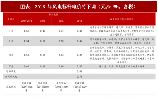 2018年中國風(fēng)電行業(yè)核準項目容量及新增建設(shè)規(guī)模分析（圖）