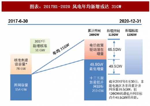 2018年中國風(fēng)電行業(yè)核準項目容量及新增建設(shè)規(guī)模分析（圖）