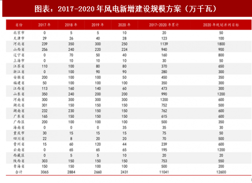 2018年中國風(fēng)電行業(yè)核準項目容量及新增建設(shè)規(guī)模分析（圖）