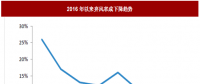 2017年我國風電行業(yè)棄風電量、棄風率及紅色預(yù)警區(qū)新增裝機情況分析