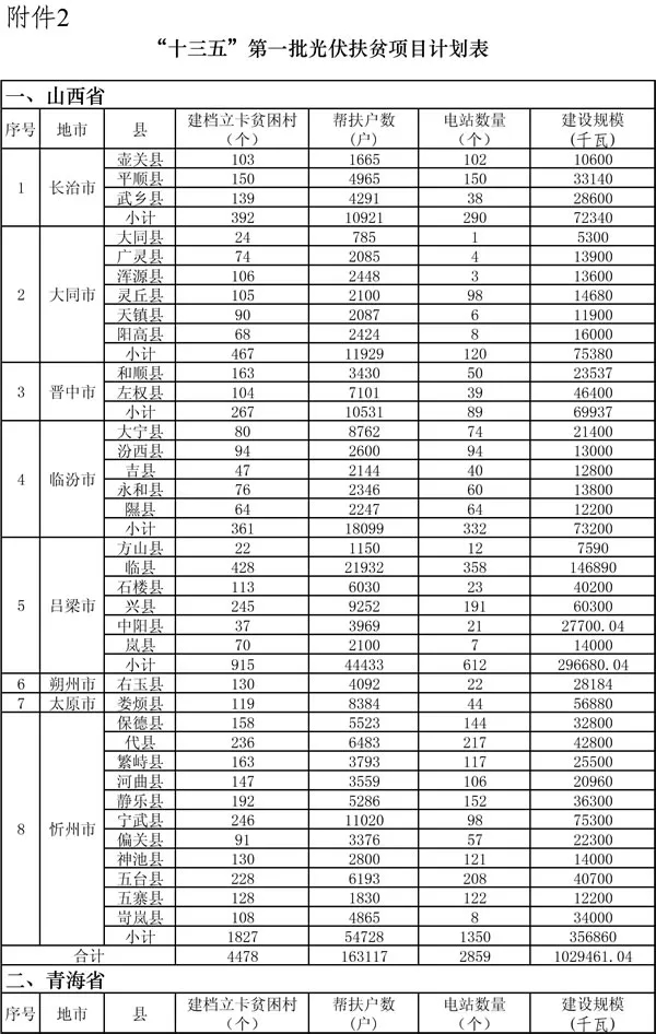 要在山西建光伏，搞不清政策怎么行！