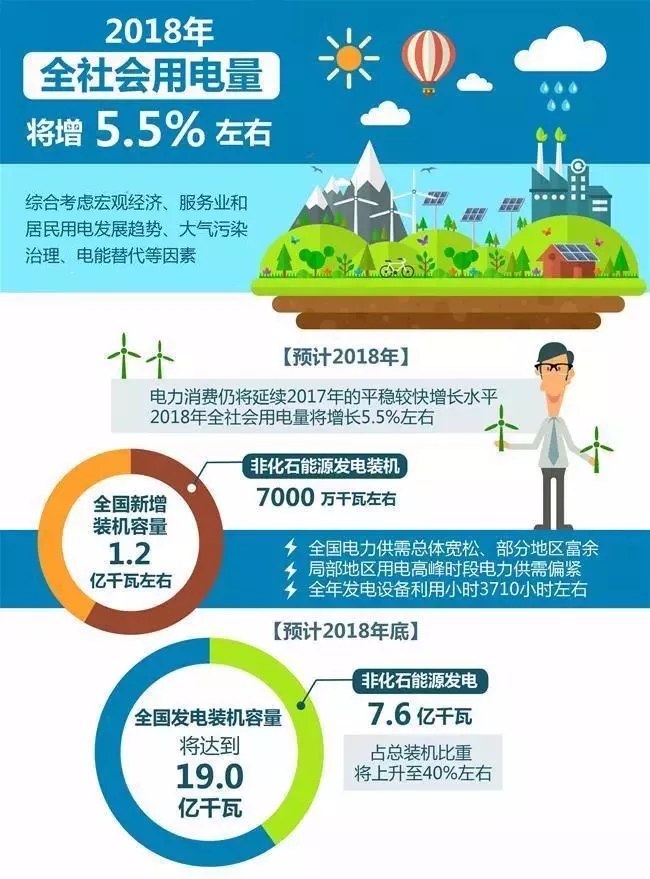 【行業(yè)分析】2018年全社會用電量將增長5.5%，火電份額持續(xù)下降