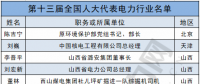兩會聚焦｜電力行業(yè)人大代表有哪些?第十三屆全國人大代表名單出爐！(附全名單)