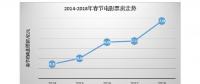 5年大數(shù)據(jù)，看互聯(lián)網(wǎng)下的“花樣”春節(jié)