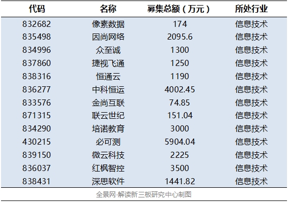 高端制造、云計算等四產(chǎn)業(yè)等四產(chǎn)業(yè)釋放吸金能力