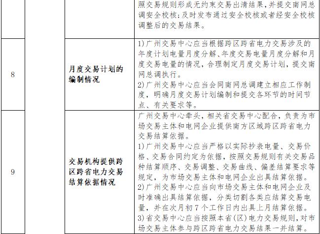 一張表告訴您《南方區(qū)域跨區(qū)跨省電力交易監(jiān)管辦法》都監(jiān)管啥？