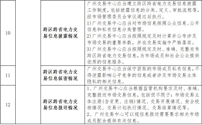 一張表告訴您《南方區(qū)域跨區(qū)跨省電力交易監(jiān)管辦法》都監(jiān)管啥？