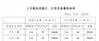 3月皖電送浙江、江蘇交易最終結(jié)果