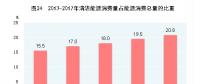 國家統(tǒng)計局：中國2017年天然氣、水電、核電、風(fēng)電等消費量上升1.3個百分點