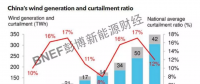 BNEF | 回暖的2018中國(guó)風(fēng)電市場(chǎng)有哪些關(guān)注點(diǎn)？