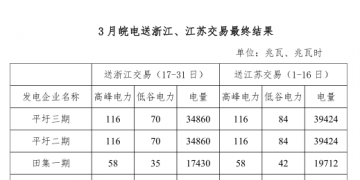 3月皖電送浙江、江蘇交易最終結(jié)果