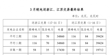 3月皖電送浙江、江蘇交易最終結(jié)果