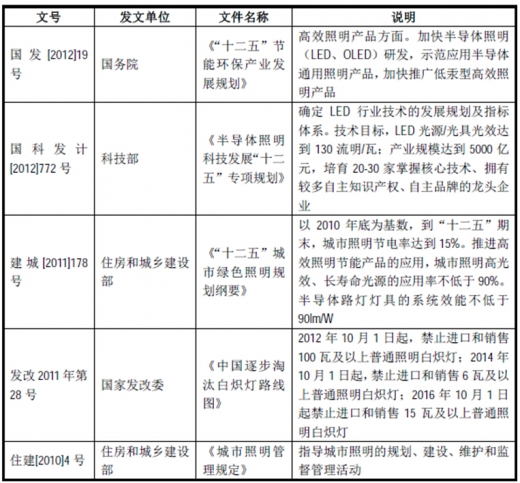 2017年我國照明行業(yè)監(jiān)管體制、主要法律法規(guī)及政策