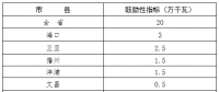 200MW！海南省“十三五”屋頂分布式光伏發(fā)電項目指標分解表