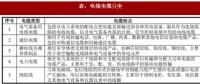 2018年我國電線電纜行業(yè)定義、分類及產(chǎn)業(yè)政策分析