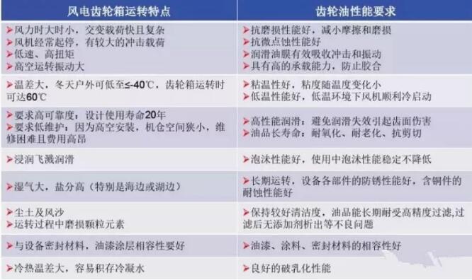 風(fēng)電機組齒輪油如何選擇才是最好