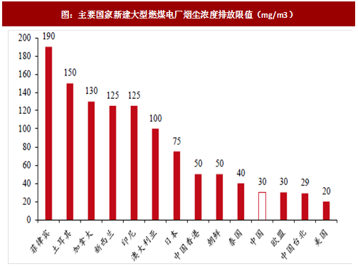 2017年我國電力領(lǐng)域行業(yè)相關(guān)政策標(biāo)準(zhǔn)、傳統(tǒng)脫硫脫硝改造情況及預(yù)測(cè)分析