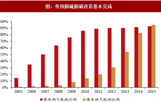 2017年我國電力領(lǐng)域行業(yè)相關(guān)政策標(biāo)準(zhǔn)、傳統(tǒng)脫硫脫硝改造情況及預(yù)測(cè)分析