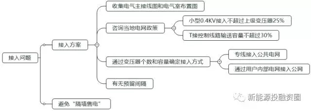 如何判斷一個分布式光伏項目的好壞？