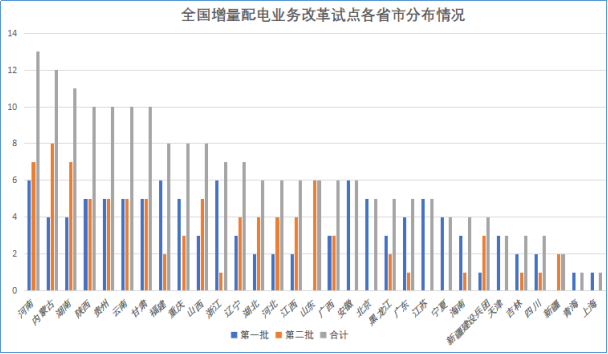 增量配電網(wǎng)改革試點(diǎn)項(xiàng)目建設(shè)將開啟新的時(shí)代！