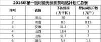 2GW、4GW、15GW！村級光伏扶貧電站規(guī)模呈指數(shù)級增長